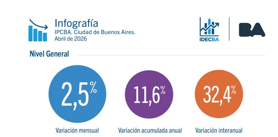 Inflación en la Ciudad de Bueno Aires en abril 2026.