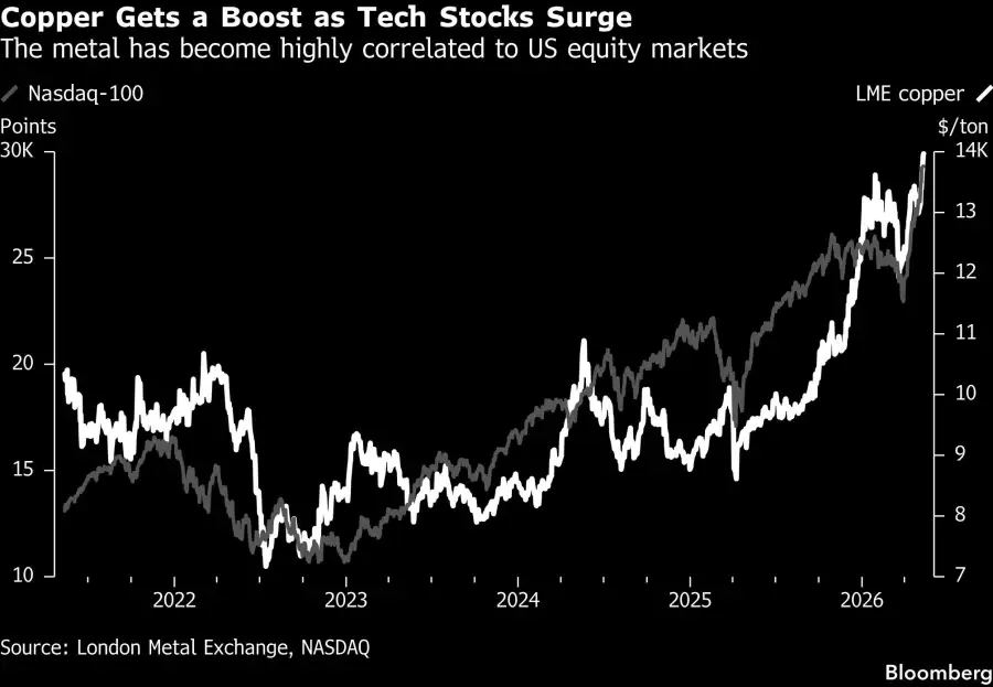 Copper Gets a Boost as Tech Stocks Surge | The metal has become highly correlated to US equity markets