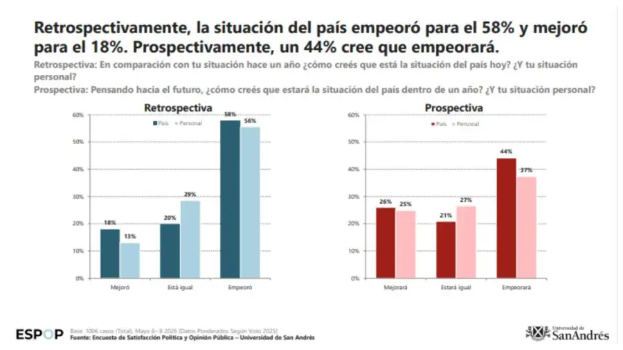 El 58% cree que el país empeoró 12052026