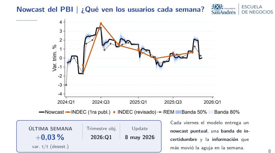 Indice de medición de PBI de la Universidad de San Andrés.