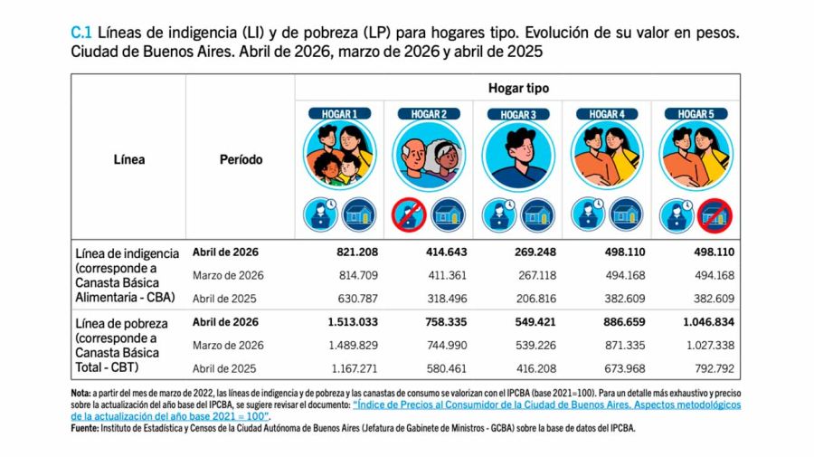 Líneas de pobreza e indigencia en CABA 12052026