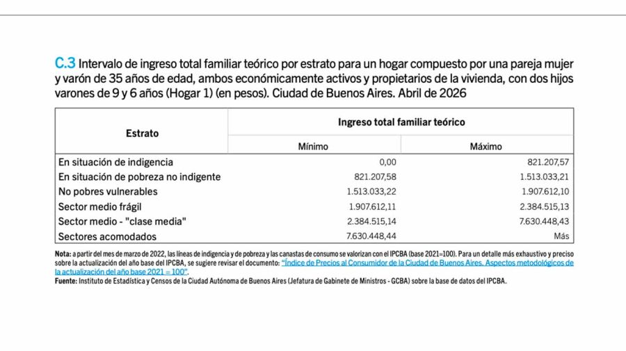 Líneas de pobreza e indigencia en CABA 12052026