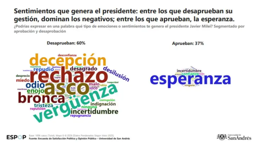 Sentimientos que genera el presidente 12052026