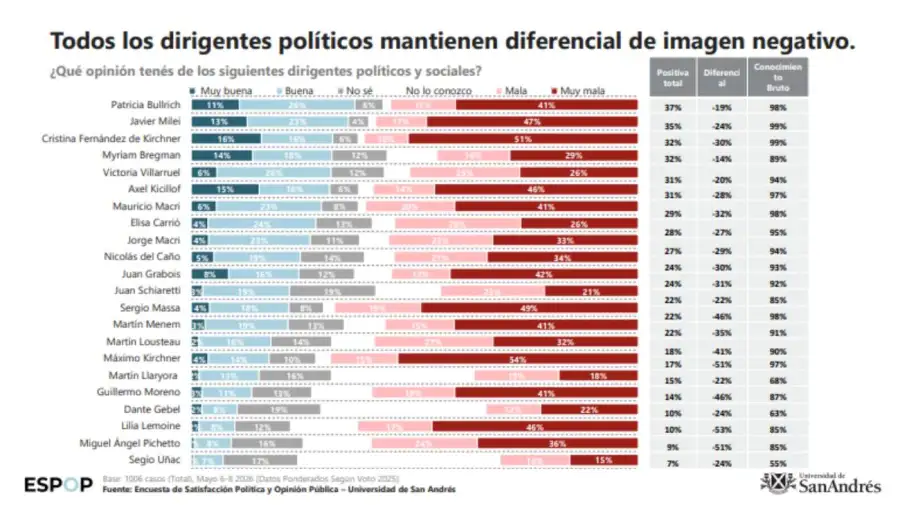 Todos los dirigentes políticos mantienen diferencial de imagen negativo. 12052026