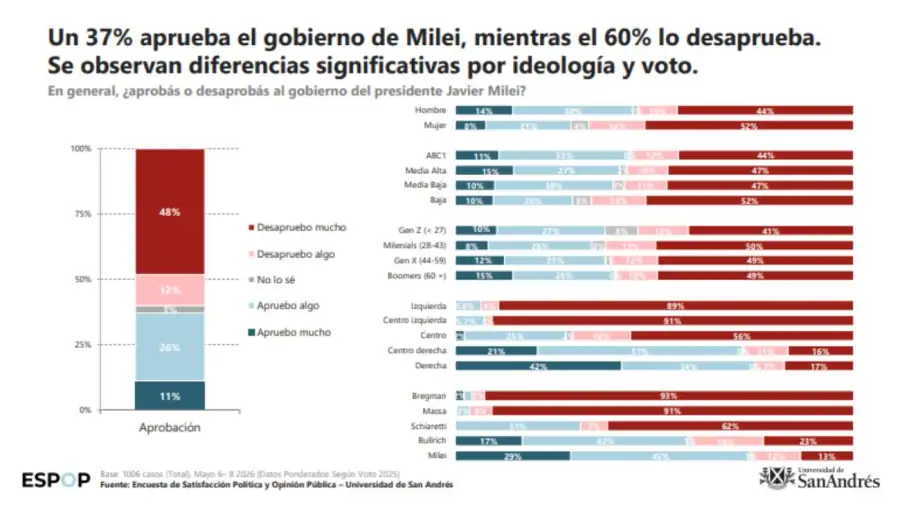 Un 37% aprueba el gobierno de Milei 12052026