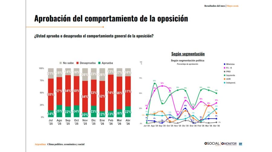 Aprobacion del compartimiento de la oposición 13052026