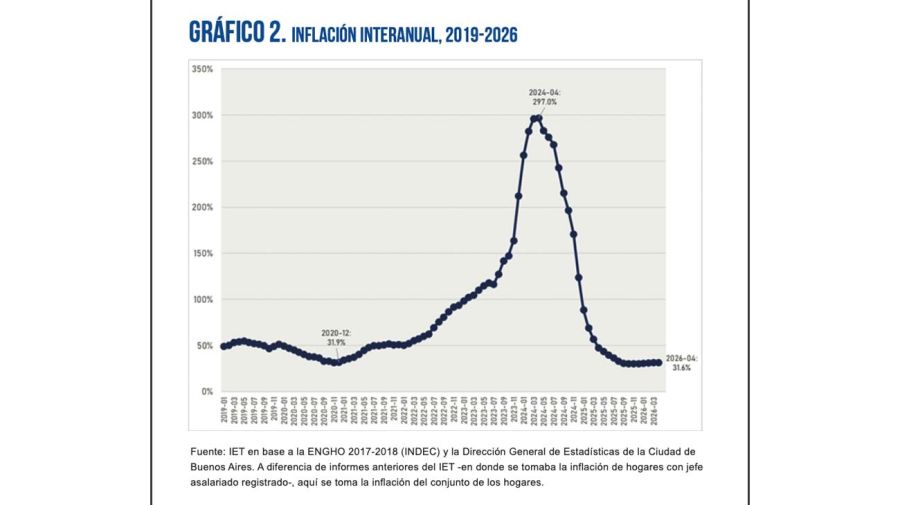 Inflación de los trabajadores 13052026