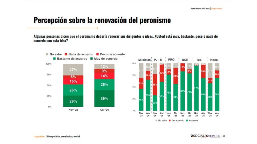 Percepcion sobre la renovación del peronismo 13052026
