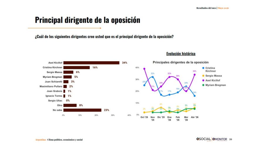 Principal dirigente de la oposición 13052026