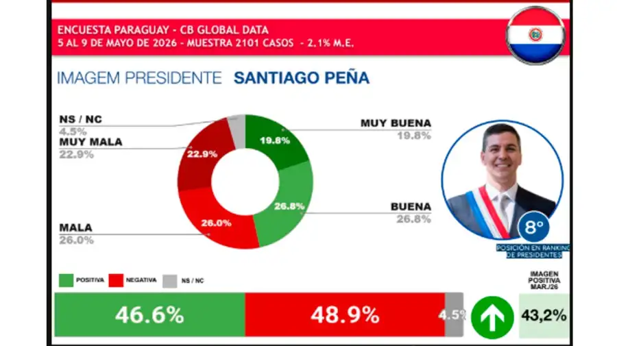 Ranking presidentes Latam 2026
