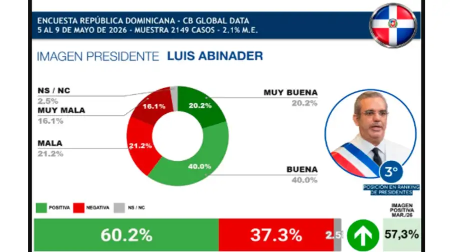 Ranking presidentes Latam 2026
