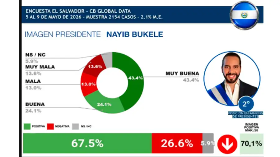Ranking presidentes Latam 2026
