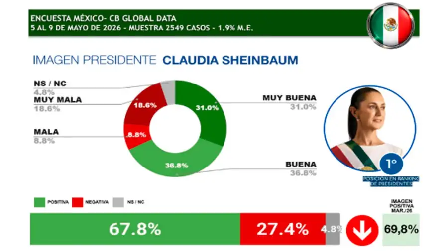 Ranking presidentes Latam 2026
