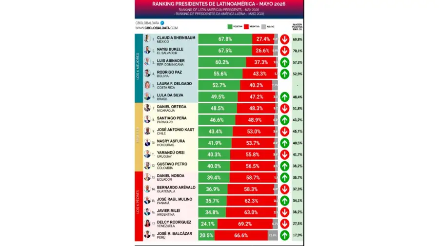 Ranking presidentes Latam 2026