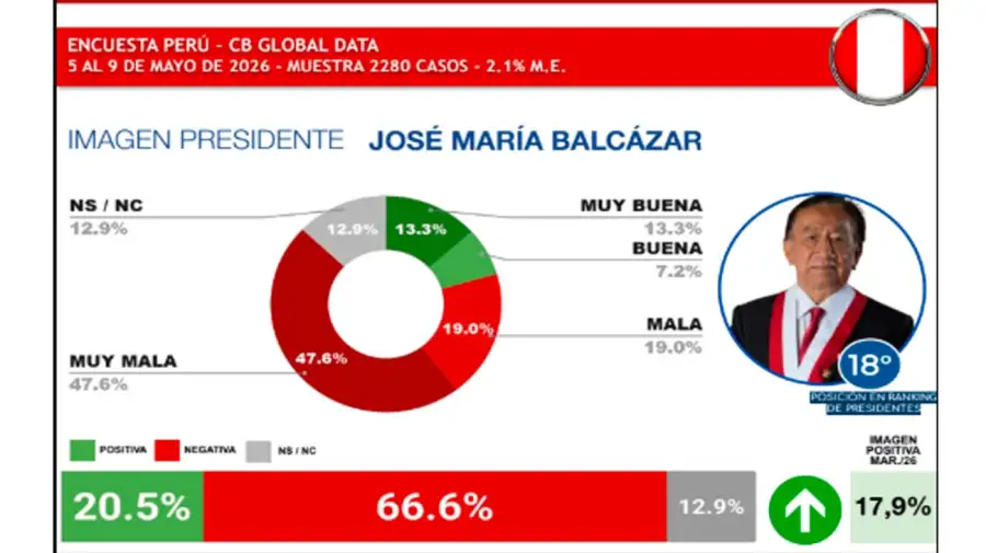 Ranking presidentes Latam 2026