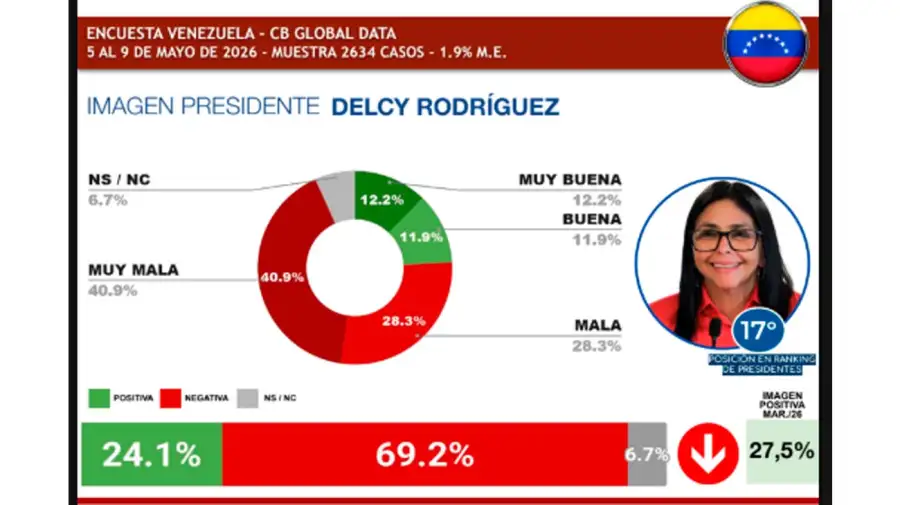 Ranking presidentes Latam 2026