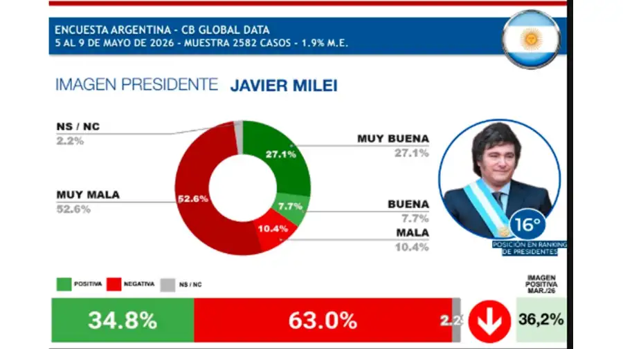Ranking presidentes Latam 2026