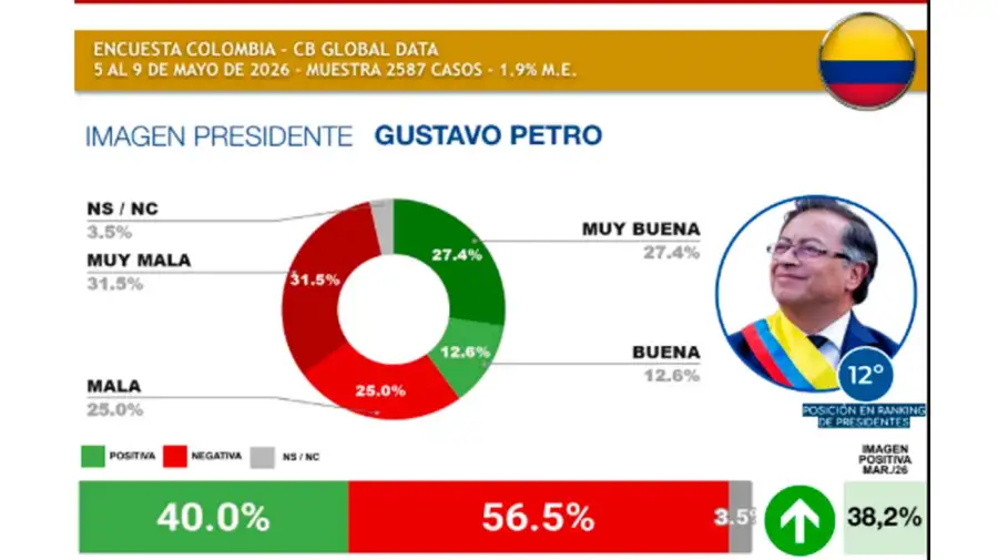 Ranking presidentes Latam 2026