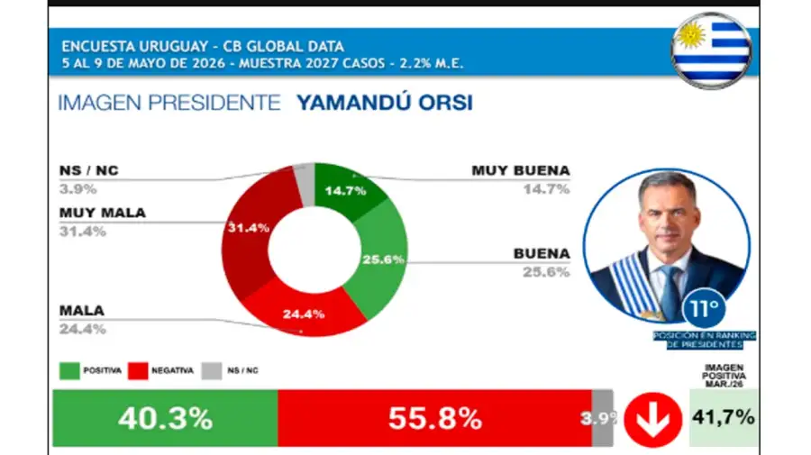Ranking presidentes Latam 2026