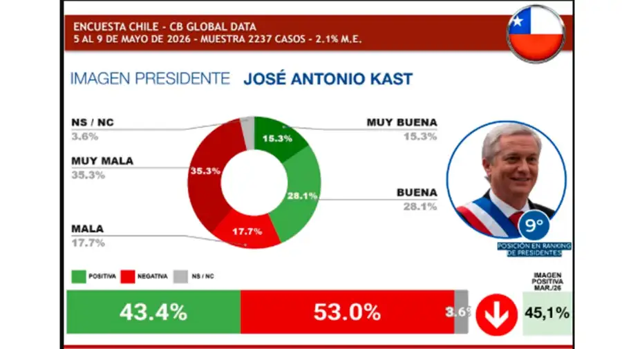 Ranking presidentes Latam 2026