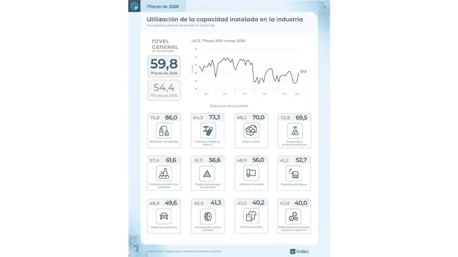Utilización de la capacidad instalada de la industria