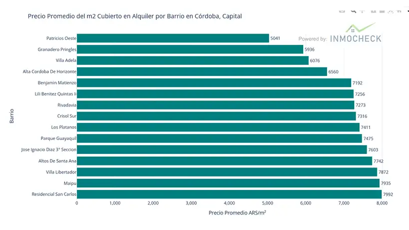 El precio del metro cuadrado según los barrios mas acccesibles
