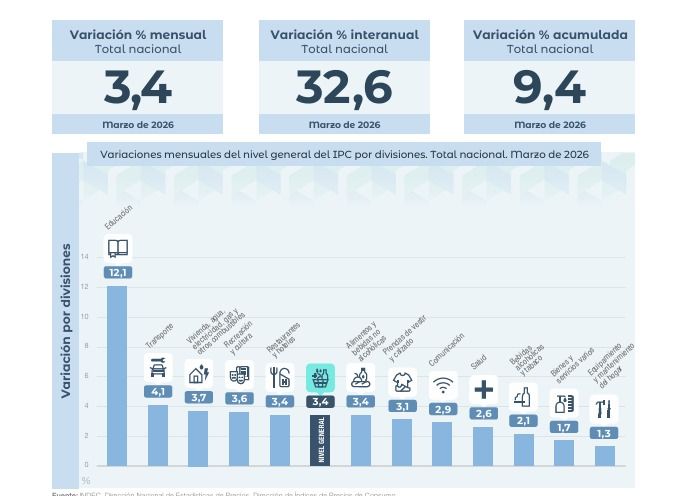 Índice de precios al consumidor marzo 2026. 