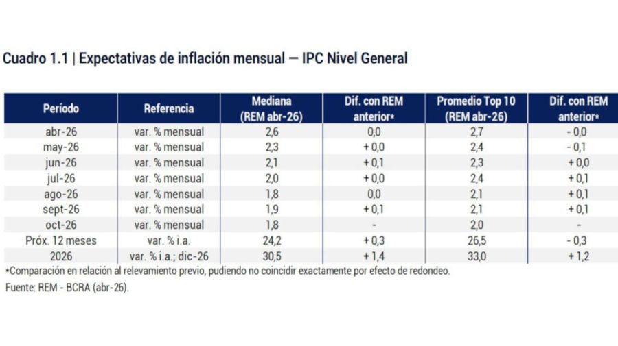 Inflación Núcleo REM 14052026