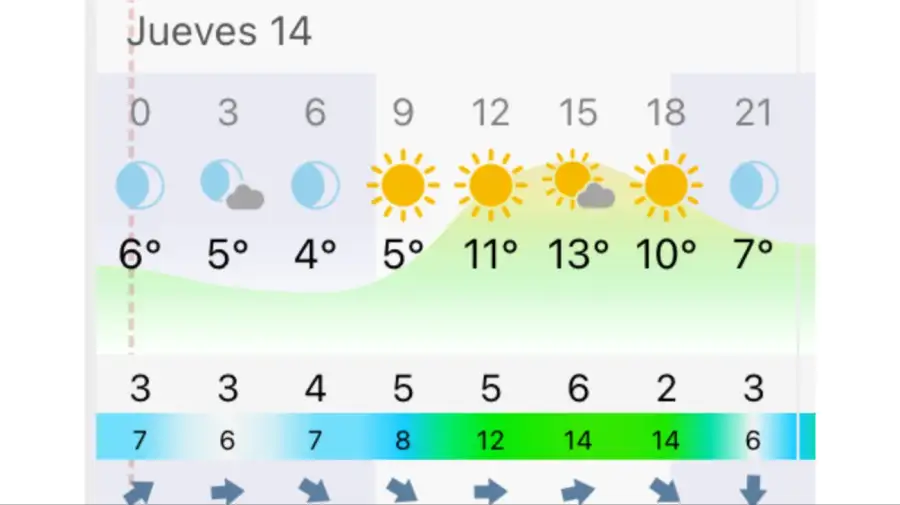 Pronóstico Bahía Blanca jueves 14 de mayo