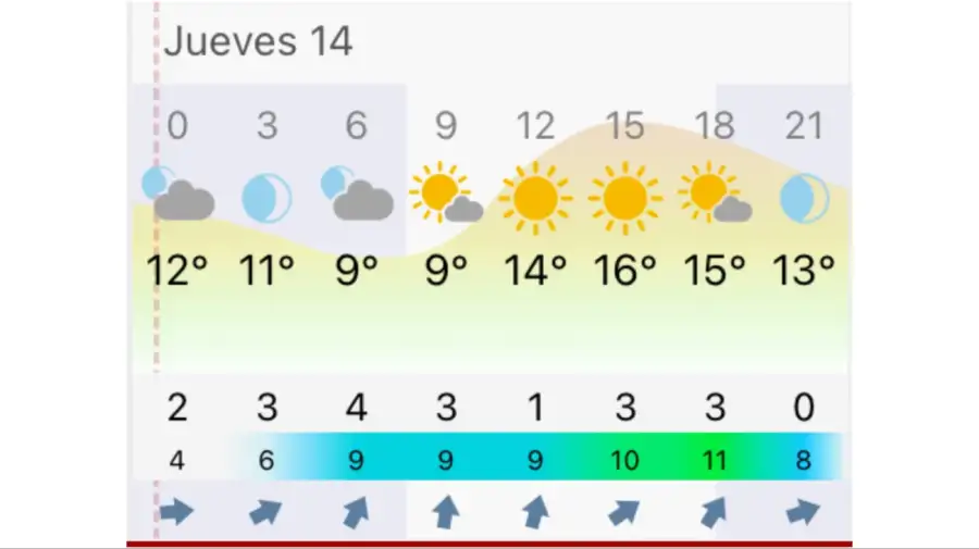 Pronóstico Buenos Aires jueves 14 de mayo