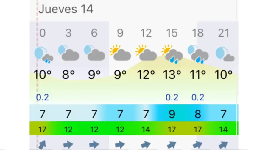 Pronóstico Mar del Plata jueves 14 de mayo