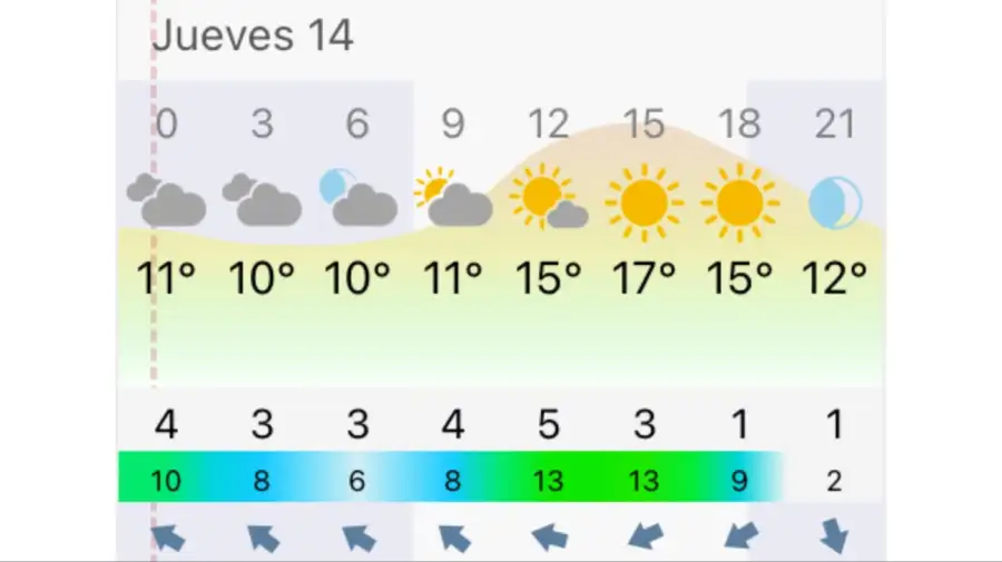 Pronóstico Rosario jueves 14 de mayo