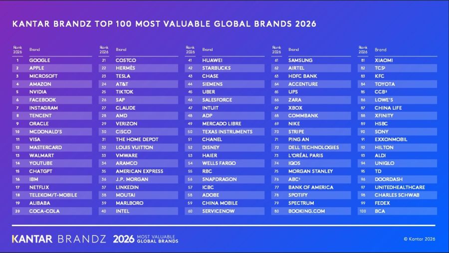 Ranking de las 100 marcas más valiosas del mundo. 