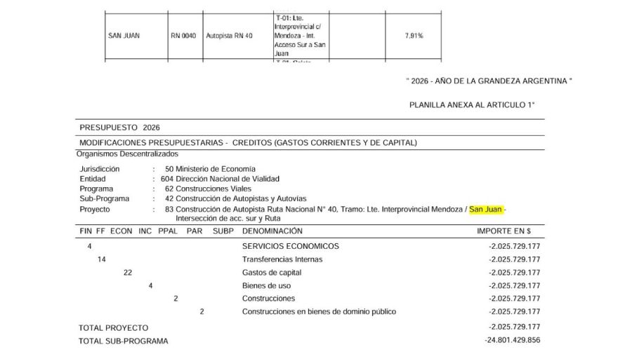 Se recortan $28.955 millones en rutas anunciados 12 días antes en el Congreso 14052026
