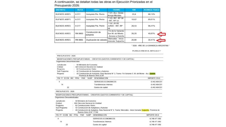 Se recortan $28.955 millones en rutas anunciados 12 días antes en el Congreso 14052026