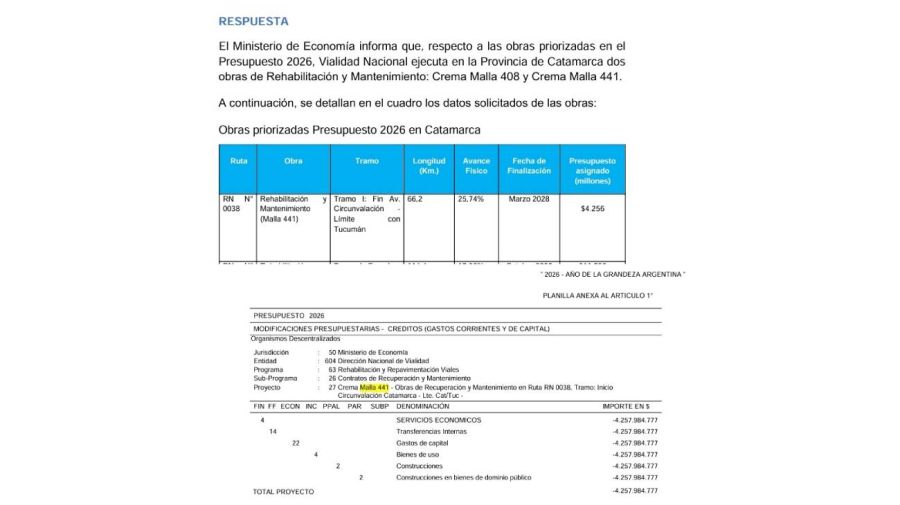 Se recortan $28.955 millones en rutas anunciados 12 días antes en el Congreso 14052026