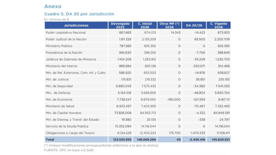 Se recortan $28.955 millones en rutas anunciados 12 días antes en el Congreso 14052026