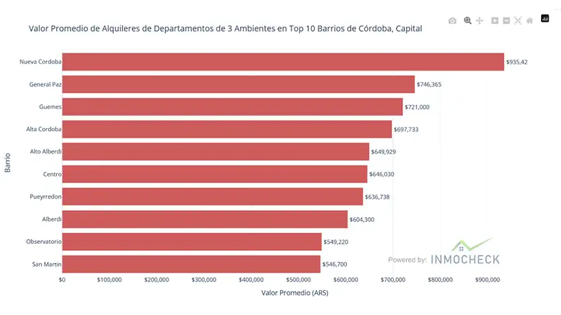 Valor de los alquileres en Córdoba