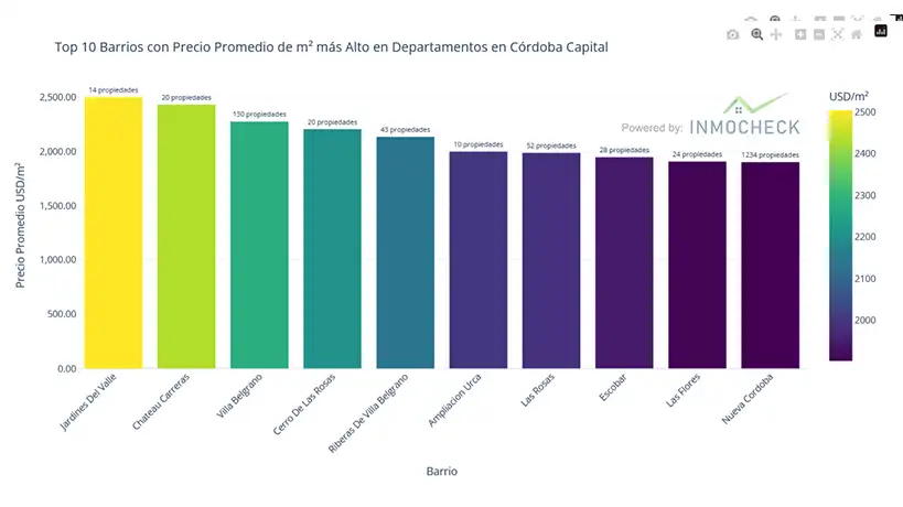 Valor del metro cuadrado de los departamentos
