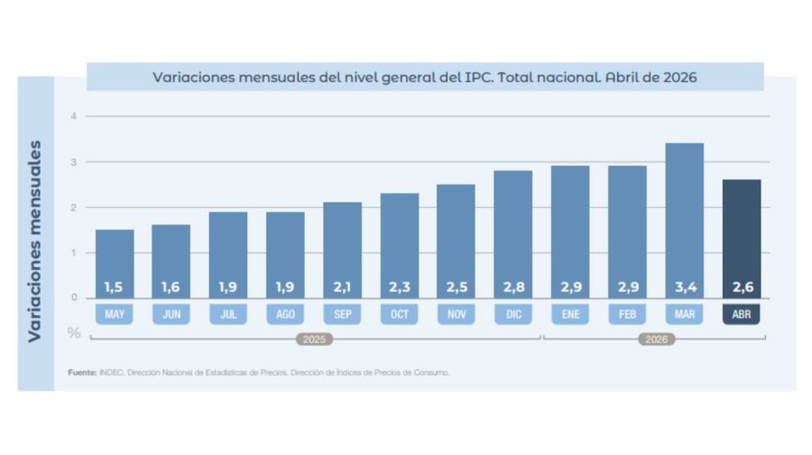 Variaciones mensuales 14052026