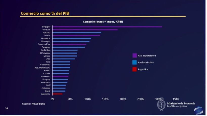 Comercio como % del PBI