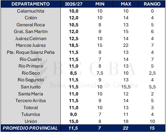 Costo de los alquileres de campo por departamentos