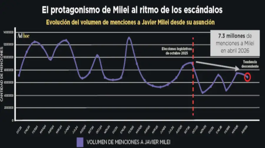 Crisis digital de Milei 15052026