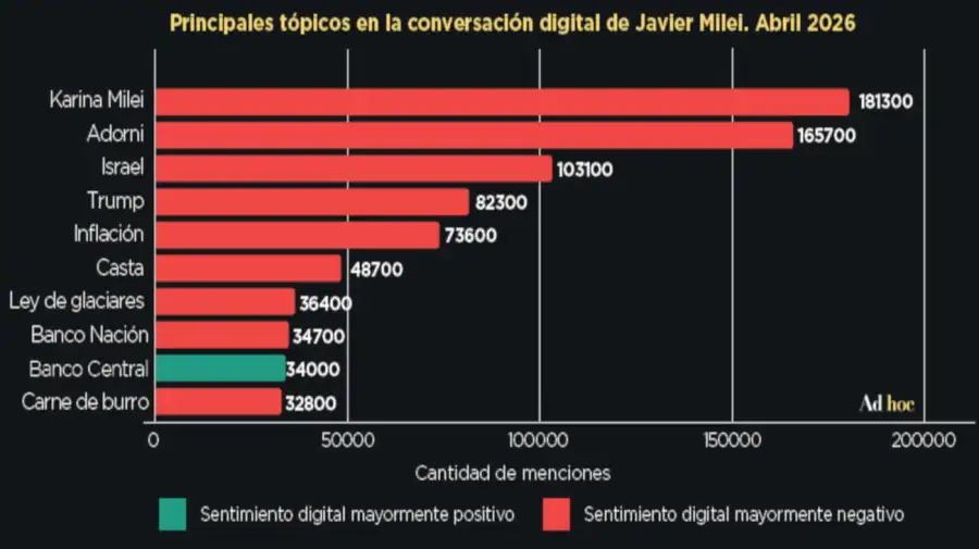 Crisis digital de Milei 15052026