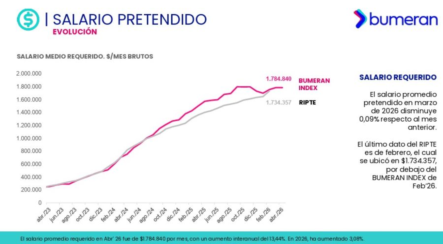 Salario pretendido Mayo 2026. 