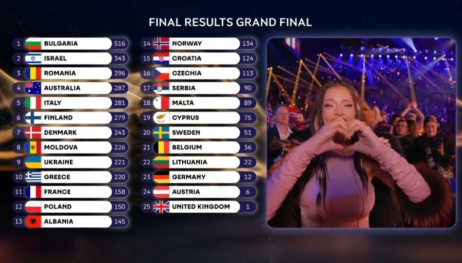 Bulgaria gana la edición número 70 de Eurovisión