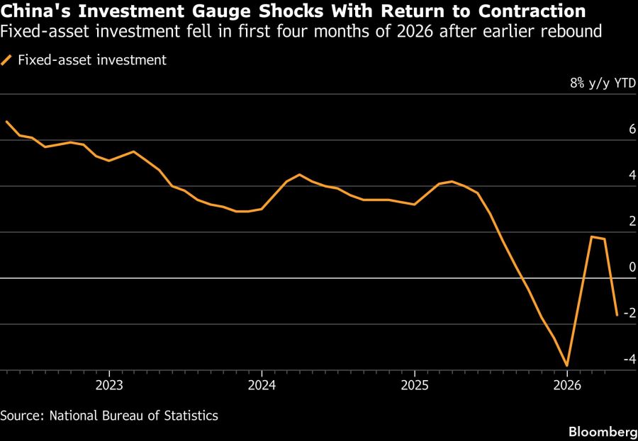 China's Investment Gauge Shocks With Return to Contraction | Fixed-asset investment fell in first four months of 2026 after earlier rebound