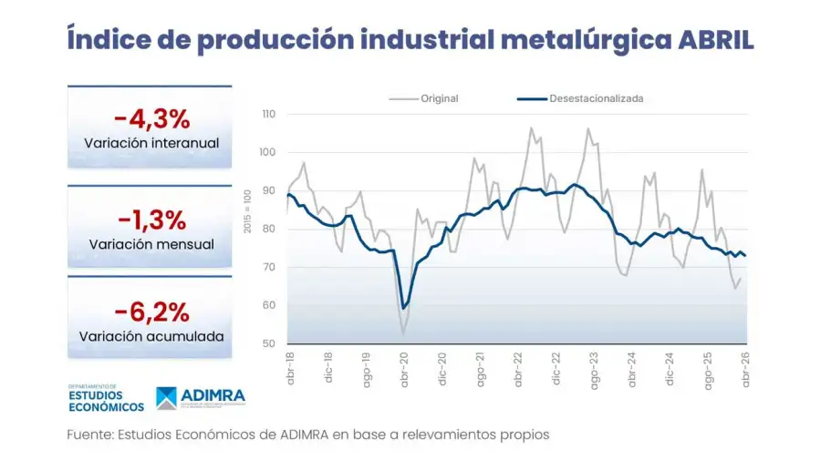 Actividad metalúrgica 18052026