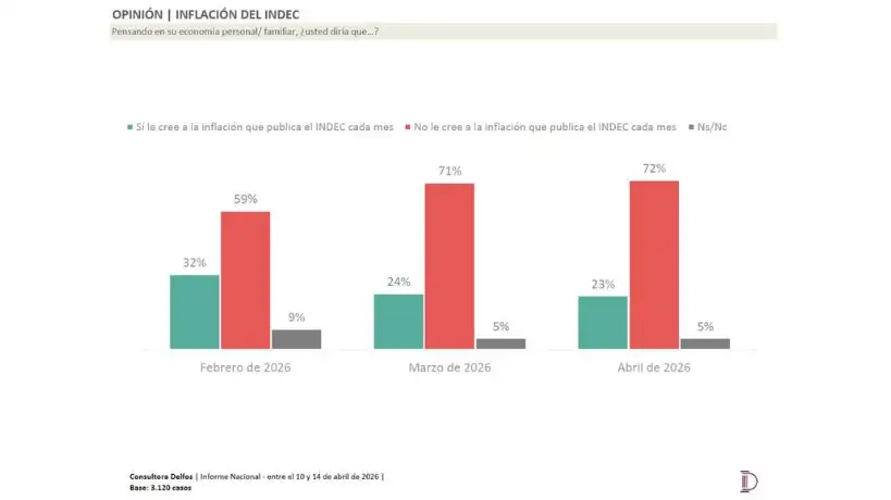 Credibilidad en el Indec