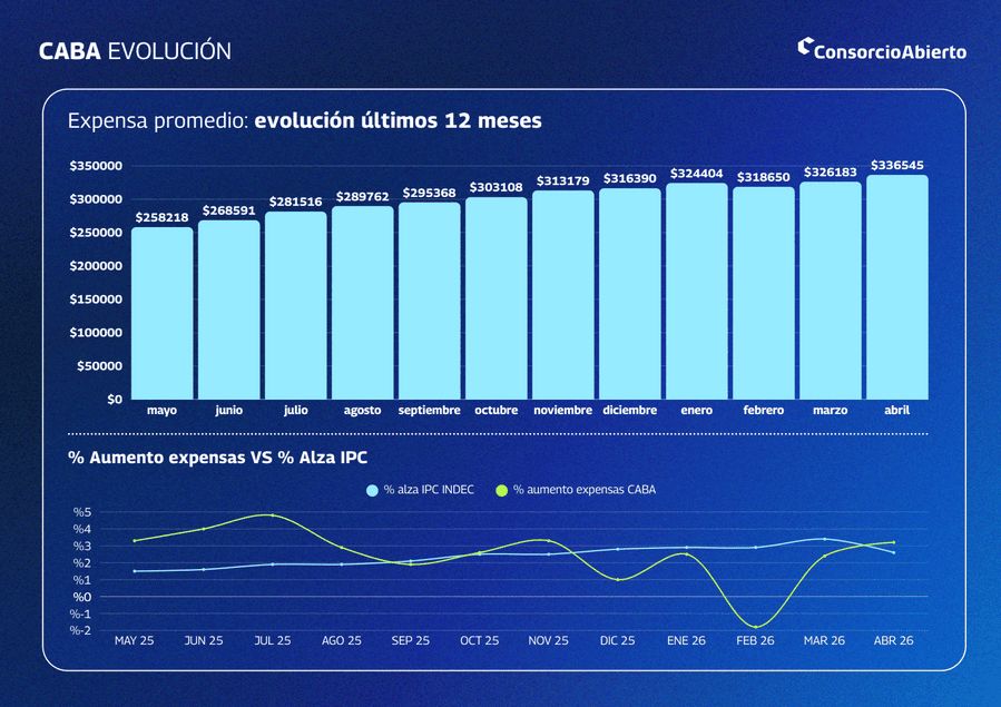 Expensas en CABA